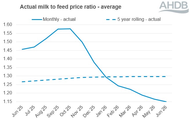 Milk to feed price ratio line graph to Jun 26. 